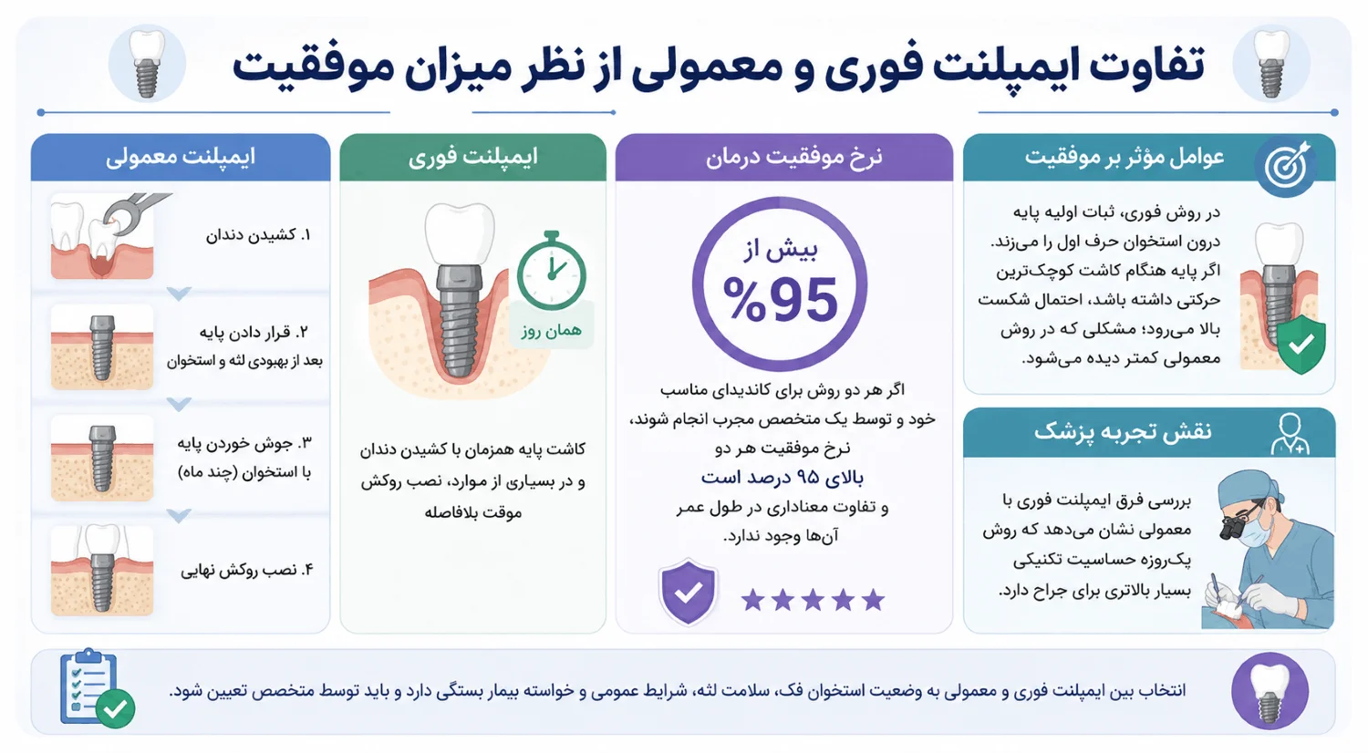 تفاوت ایمپلنت فوری و معمولی از نظر موفقیت